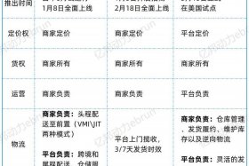 跨境电商全托管半托管区别；跨境电商全托管半托管区别是什么