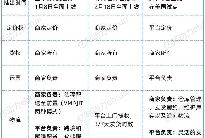 跨境电商全托管半托管区别;跨境电商全托管半托管区别是什么 跨境电商全托管半托管区别;跨境电商全托管半托管区别是什么