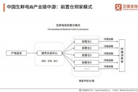 生鲜电商模式有哪些基本要素；生鲜电商模式有哪些基本要素组成