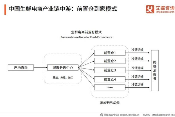 生鲜电商模式有哪些基本要素;生鲜电商模式有哪些基本要素组成 生鲜电商模式有哪些基本要素;生鲜电商模式有哪些基本要素组成