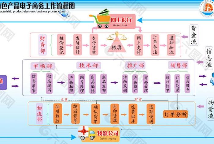 电商开发网站流程；电子商务网站开发流程