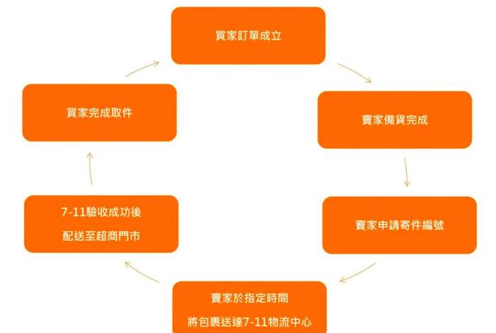 电商配货是什么意思 - 电商配货是做什么的