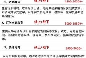 电商培训机构需要什么资质，电商培训机构需要什么