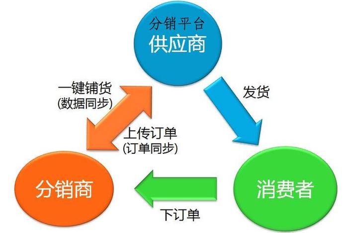 电商分销平台去哪里找(电商分销平台有哪些) 电商分销平台去哪里找(电商分销平台有哪些)