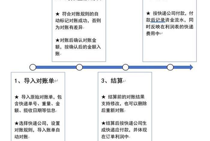 电商快递费计入什么科目（电商快递费计入什么科目成本）