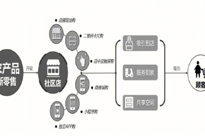 社区电商与社交电商的联系和区别（社区电子商务和社交电子商务的区别）