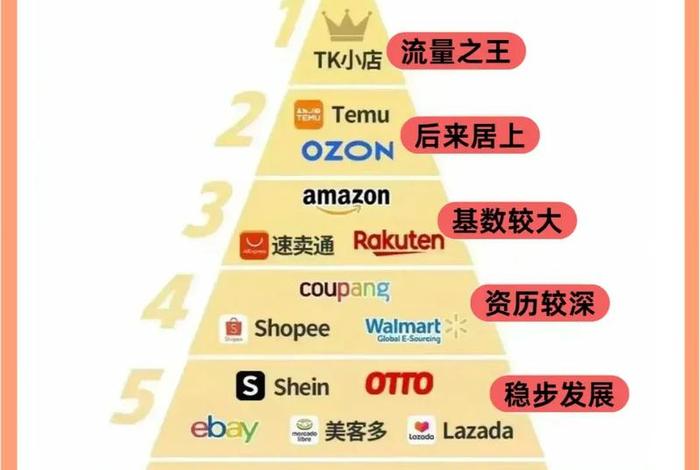 美国电商平台流量排名;美国电商平台流量排名榜 美国电商平台流量排名;美国电商平台流量排名榜