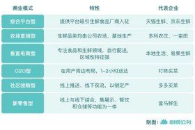 生鲜电商的模式有哪些 - 生鲜电商的模式有哪些类型