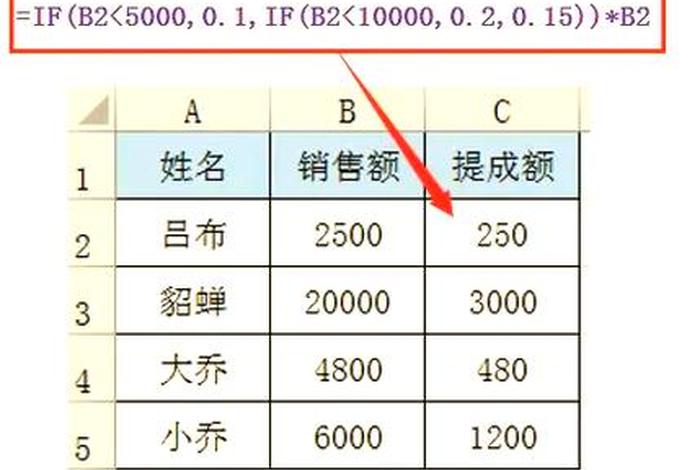 跨境电商提成算法、跨境电商提成算法公式 跨境电商提成算法、跨境电商提成算法公式