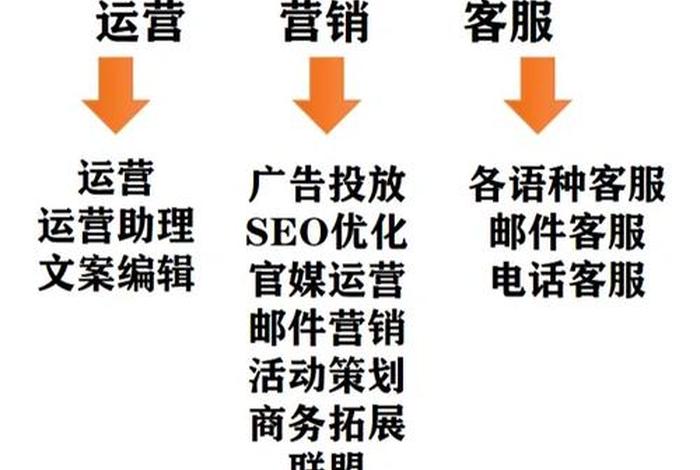 跨境电商平台有哪些主要岗位 - 跨境电商平台有哪些主要岗位类型 跨境电商平台有哪些主要岗位 - 跨境电商平台有哪些主要岗位类型
