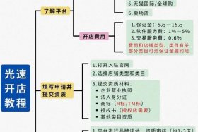 b2c电商平台入驻流程，b2c电商平台入驻流程怎么写
