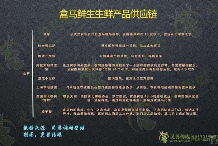 生鲜电商冷链物流供应链 生鲜电商冷链物流供应链是什么