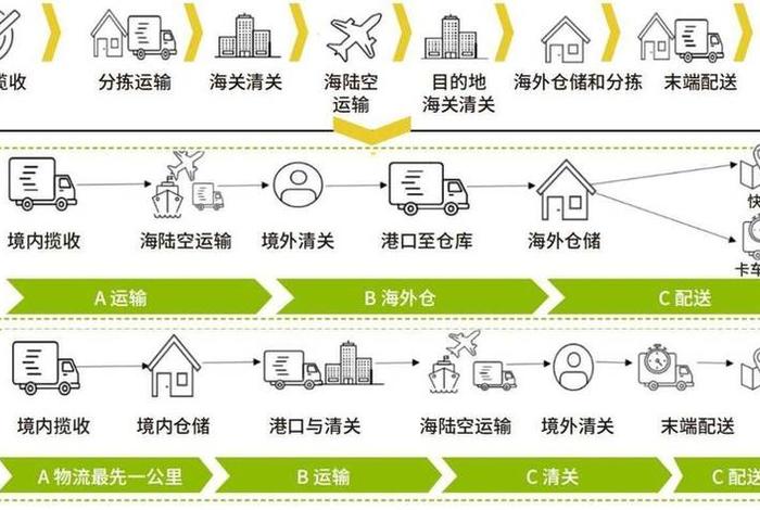 跨境电商物流运输;跨境电商物流运输方式 跨境电商物流运输;跨境电商物流运输方式
