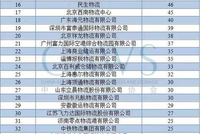 国际仓储物流公司排名,国际仓储物流公司排名榜 国际仓储物流公司排名,国际仓储物流公司排名榜