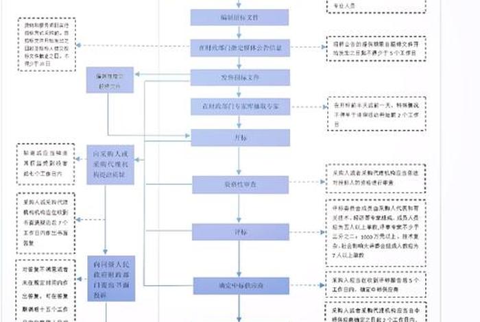 国网电商平台招标流程 - 国网电商平台招标流程图 国网电商平台招标流程 - 国网电商平台招标流程图