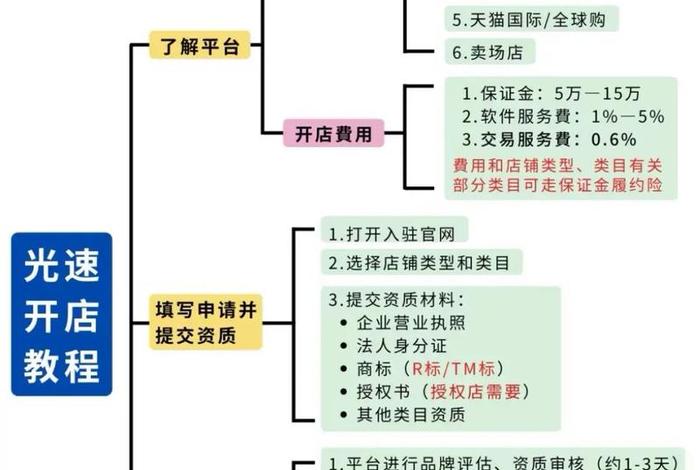 个人电商开店流程,个人电商开店流程及费用 个人电商开店流程,个人电商开店流程及费用