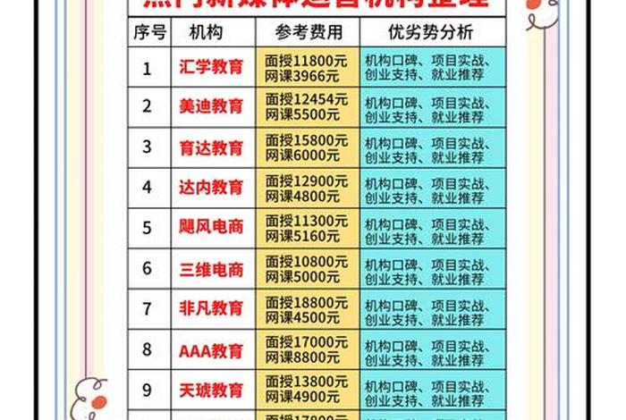 达内电商运营培训，达内电商运营培训多少钱