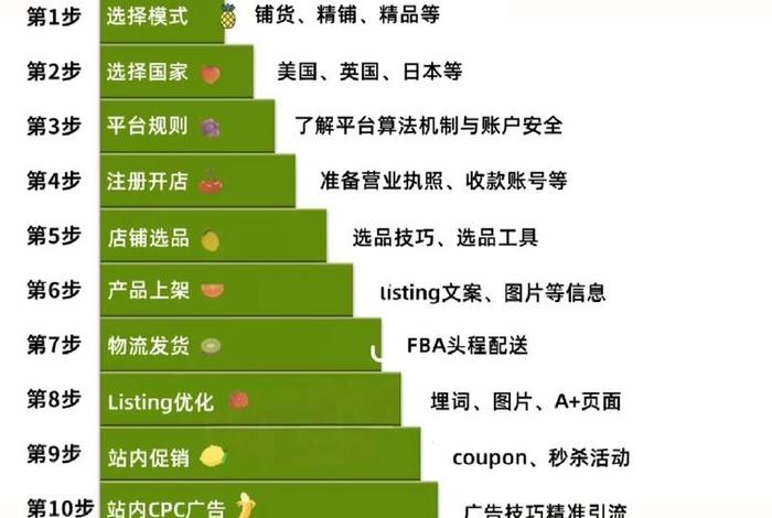 亚马逊电商 - 亚马逊电商怎么做