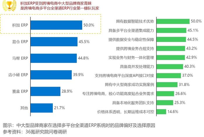 国内电商erp2024市场占比；国内erp市场占有率