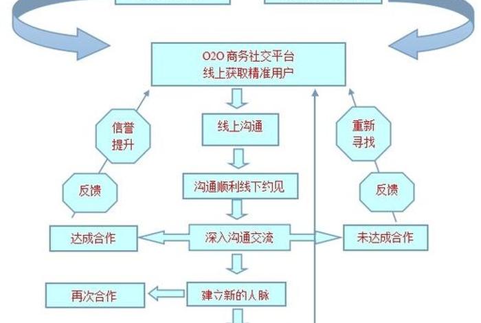o2o电商平台有哪些,并说明各自的特点(o2o电商平台有哪些,并说明各自的特点和优势) o2o电商平台有哪些,并说明各自的特点(o2o电商平台有哪些,并说明各自的特点和优势)