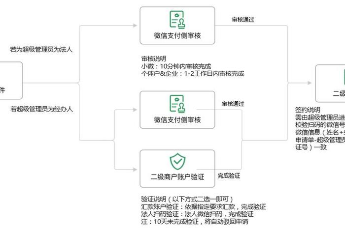 微信电商收付通；微信收付通电商平台二级商户能申请多个账户吗