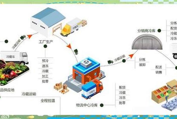 生鲜电商配送国外研究现状，国外生鲜配送的研究现状
