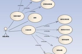 电商平台系统用例图 电商平台设计图
