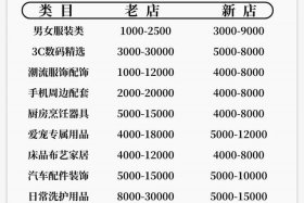 跨境电商店铺入驻费用、跨境电商店铺入驻费用怎么算