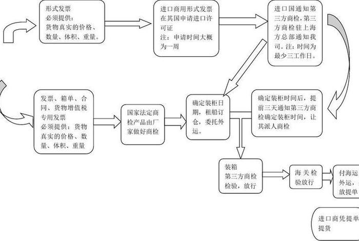 跨境电商发货到国外流程;跨境电商发货到国外流程图 跨境电商发货到国外流程;跨境电商发货到国外流程图