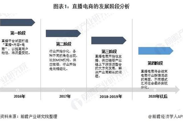 电商发展阶段有哪四个阶段 - 电商发展阶段有哪四个阶段呢