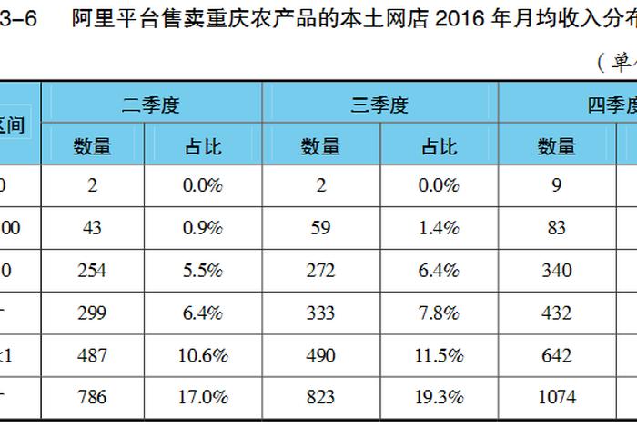 重庆电商平台排名;重庆电商平台排名第一 重庆电商平台排名;重庆电商平台排名第一