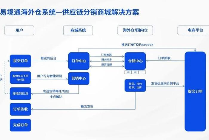 出口跨境电商分销,出口跨境电商分销方案 出口跨境电商分销,出口跨境电商分销方案