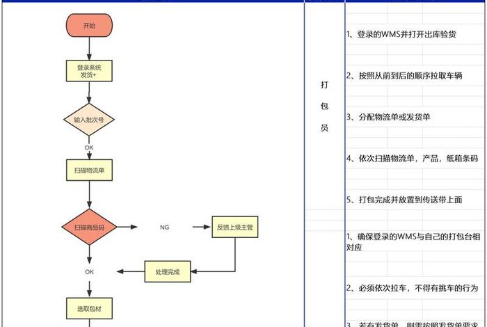 电商仓储物流配送流程 电商仓储物流配送流程图