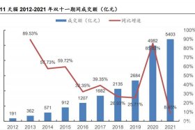 双11电商行业现状 双11电商行业现状如何