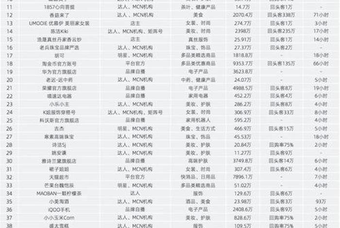 电商主播前十名，电商主播前十名有哪些