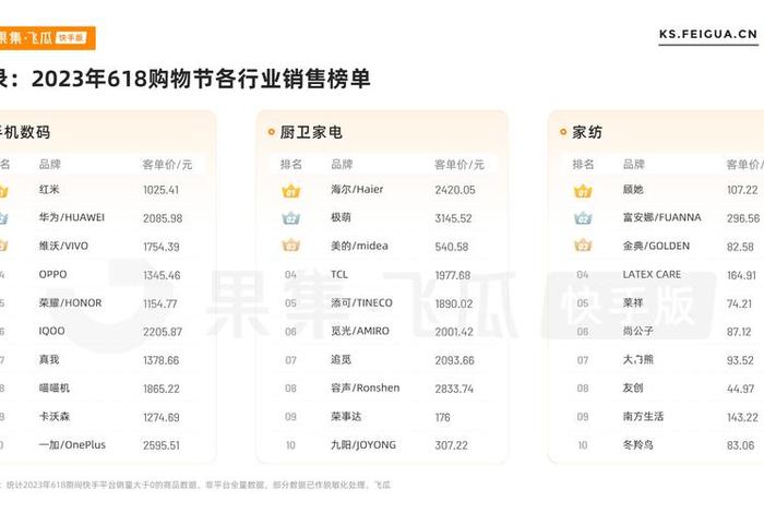618电商销量排行(618电商销量排行榜) 618电商销量排行(618电商销量排行榜)
