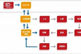 江西电商仓配一体物流专线 - 电商仓配物流一体化服务方案