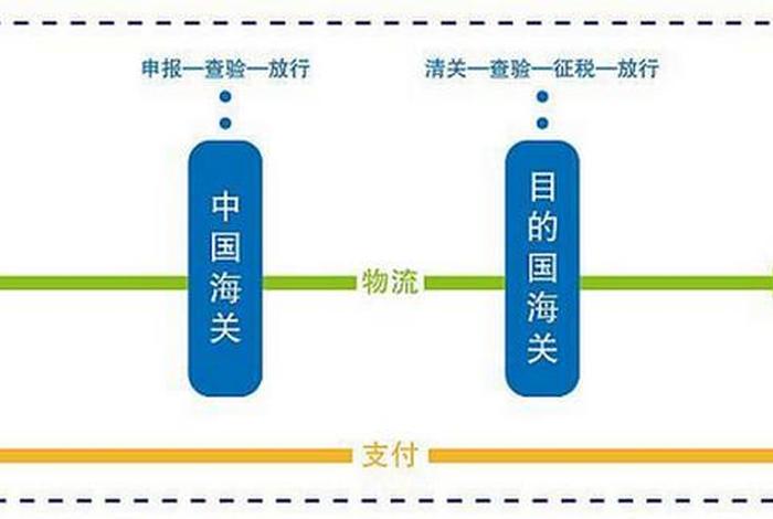 跨境电商报关流程分析（跨境电商进出口报关流程）