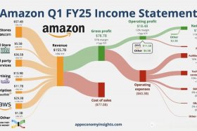 亚马逊跨境平台盈利模式 - 亚马逊跨境平台盈利模式分析