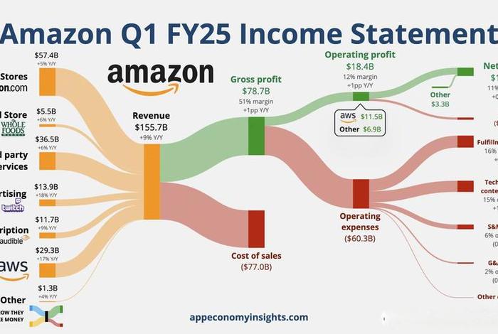 亚马逊跨境平台盈利模式 - 亚马逊跨境平台盈利模式分析