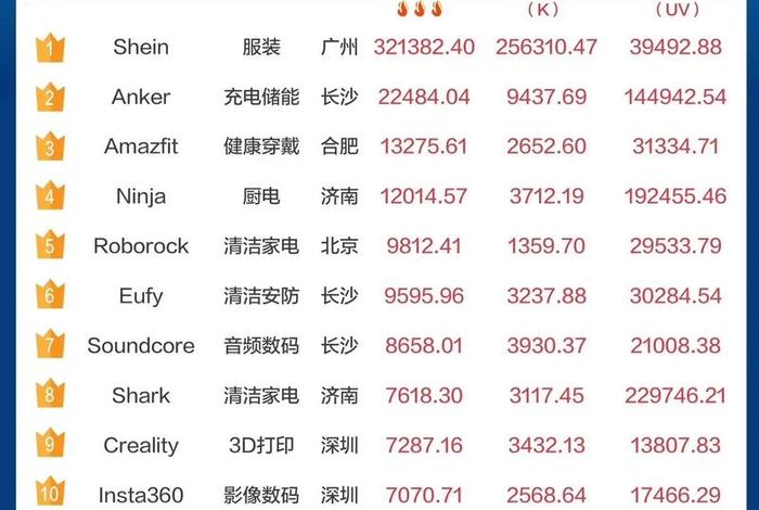 跨境电商出口产品数据排名,跨境电商出口产品数据排名前十 跨境电商出口产品数据排名,跨境电商出口产品数据排名前十
