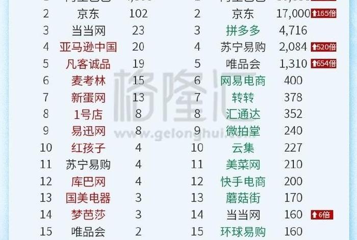 中国电商平台排名前十;中国电商平台排名前十有哪些 中国电商平台排名前十;中国电商平台排名前十有哪些
