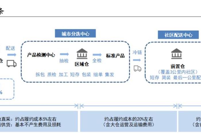生鲜电商营销模式，生鲜电商营销模式有哪些