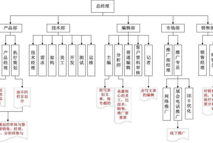 电商岗位设置（企业电商相关岗位设置）