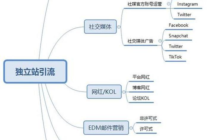 电商独立站怎么搭建（独立站运营怎么做）