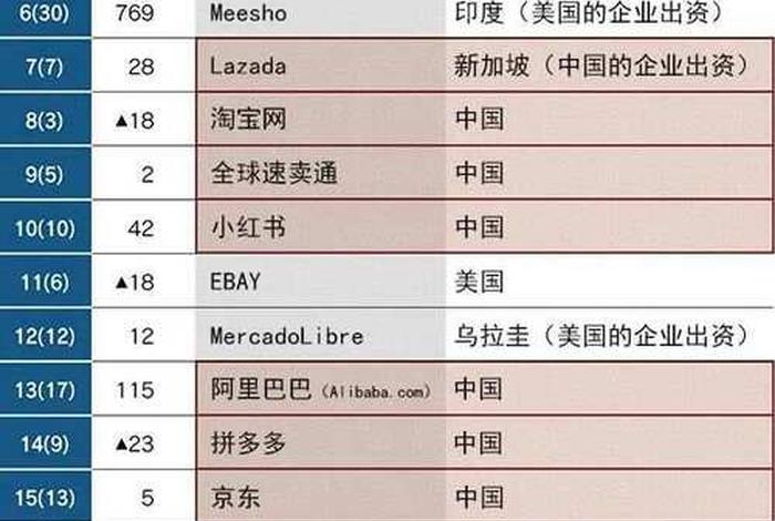 全球电商平台排行榜,2019全球十大电商平台排行榜 全球电商平台排行榜,2019全球十大电商平台排行榜