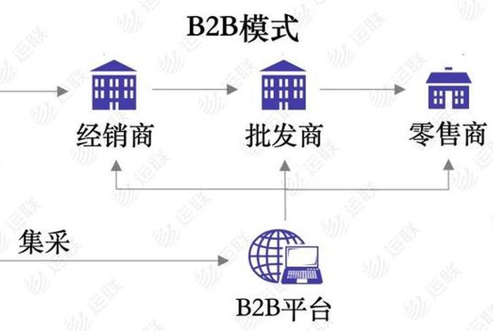 b2b电商模式是什么,什么是b2b电子商务模式? b2b电商模式是什么,什么是b2b电子商务模式?