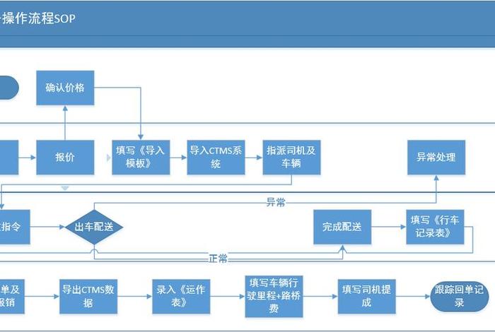 电商仓储配送流程 - 电商仓储配送流程图 电商仓储配送流程 - 电商仓储配送流程图