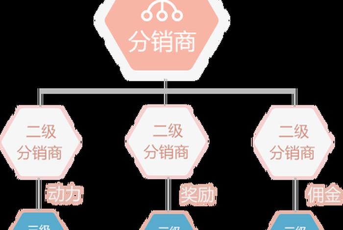 会员制电商二级分销 - 电商平台二级分销模式 会员制电商二级分销 - 电商平台二级分销模式