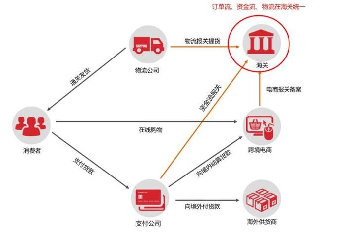 跨境电商支付平台及流程 跨境电商支付平台及流程是什么 跨境电商支付平台及流程 跨境电商支付平台及流程是什么